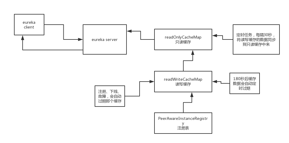 eureka-server的多级缓存过期机制