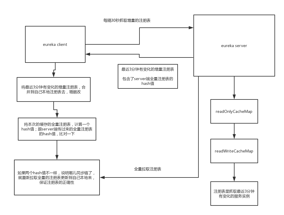 eureka-client增量抓取注册表