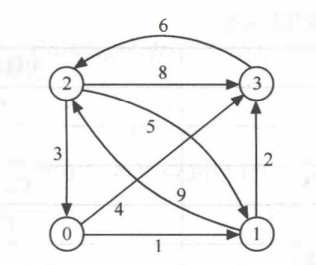 数据结构C++——最短路径之Dijkstra算法和Floyd算法