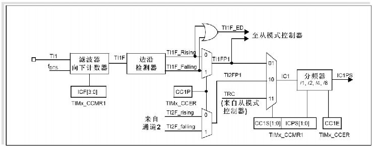 嵌入式單片機基礎篇九之通用定時器三輸入捕獲