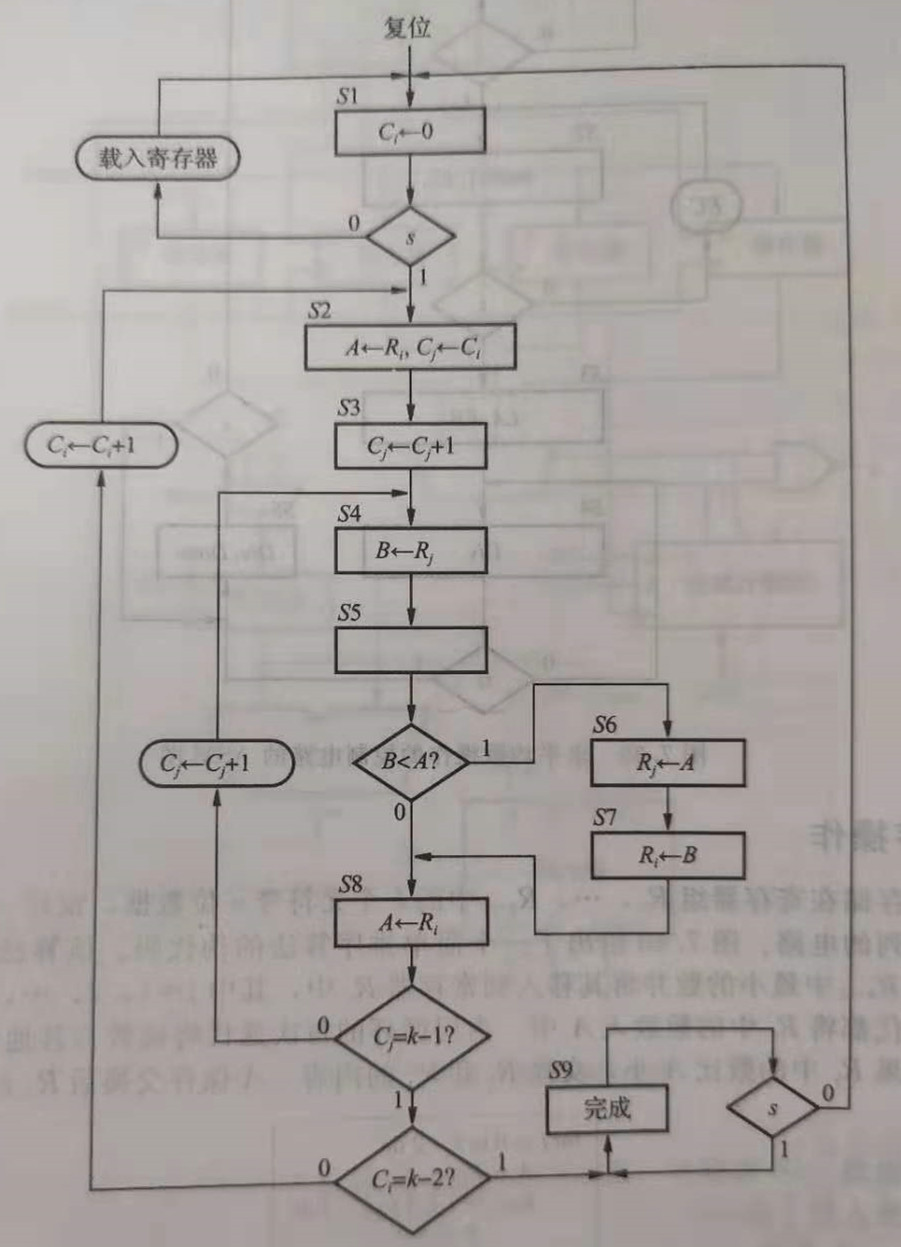 几个排序器的verilog及其资源占用、延时分析_verilog排序-CSDN博客