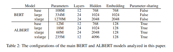 ALBERT:A LITE BERT FOR SELF-SUPERVISED LEAARNINGOF LANGUAGE REPRESENTATIONS