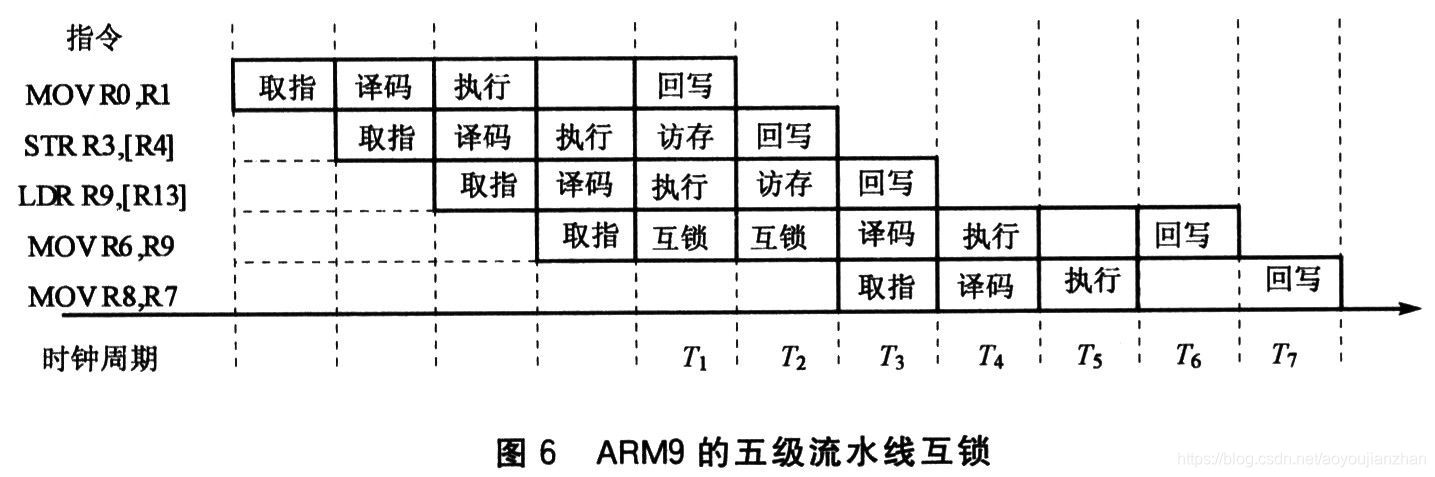 arm流水线关键技术分析与代码优化