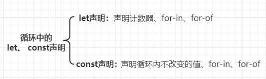 循环中let、const声明