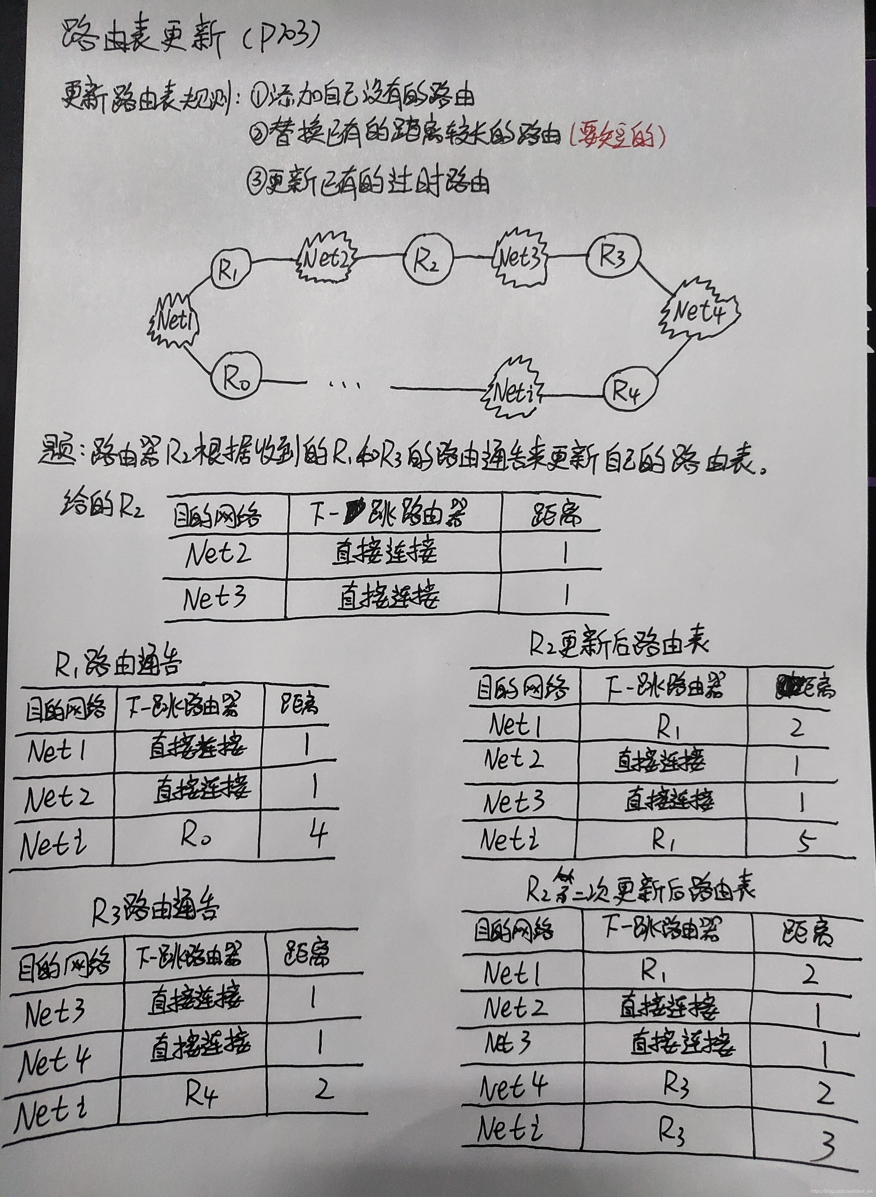 路由表更新1