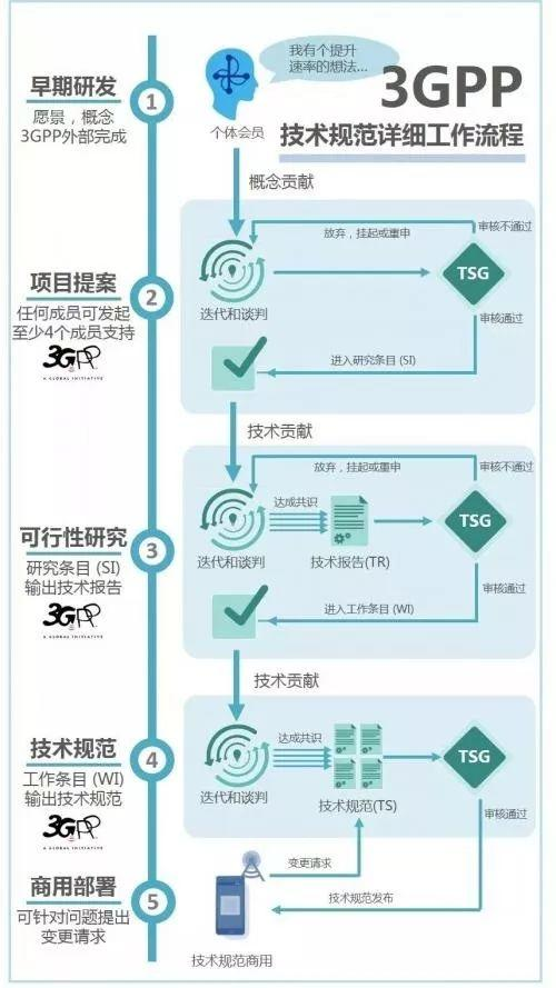 3GPP是干什么的?详解3GPP组织的历史,通信行业必读!-CSDN博客