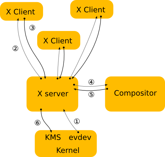 Wayland openwfd CSDN wayland-openwfd-csdn