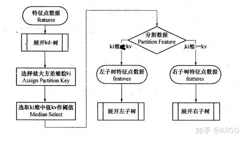 kd树构造算法