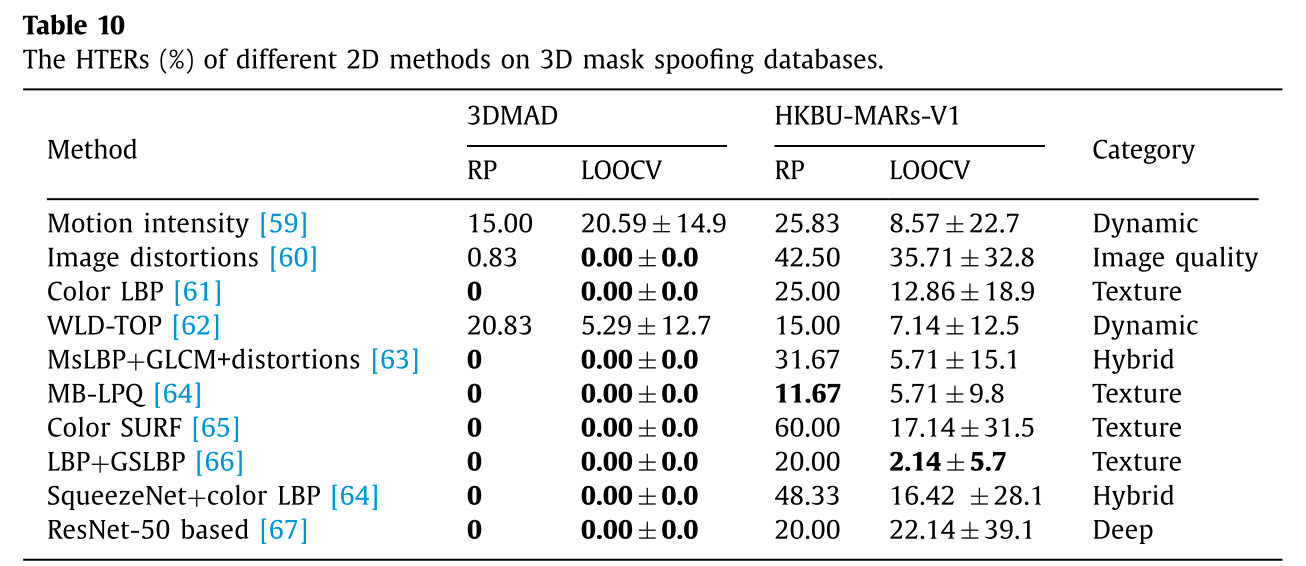 论文阅读《A survey on 3D mask presentation attack detection and countermeasures》