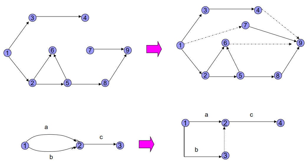运筹学笔记网络计划