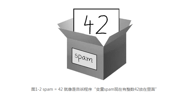 可以将变量看成一个带标签的盒子,值放在其中,如图1-2所示.
