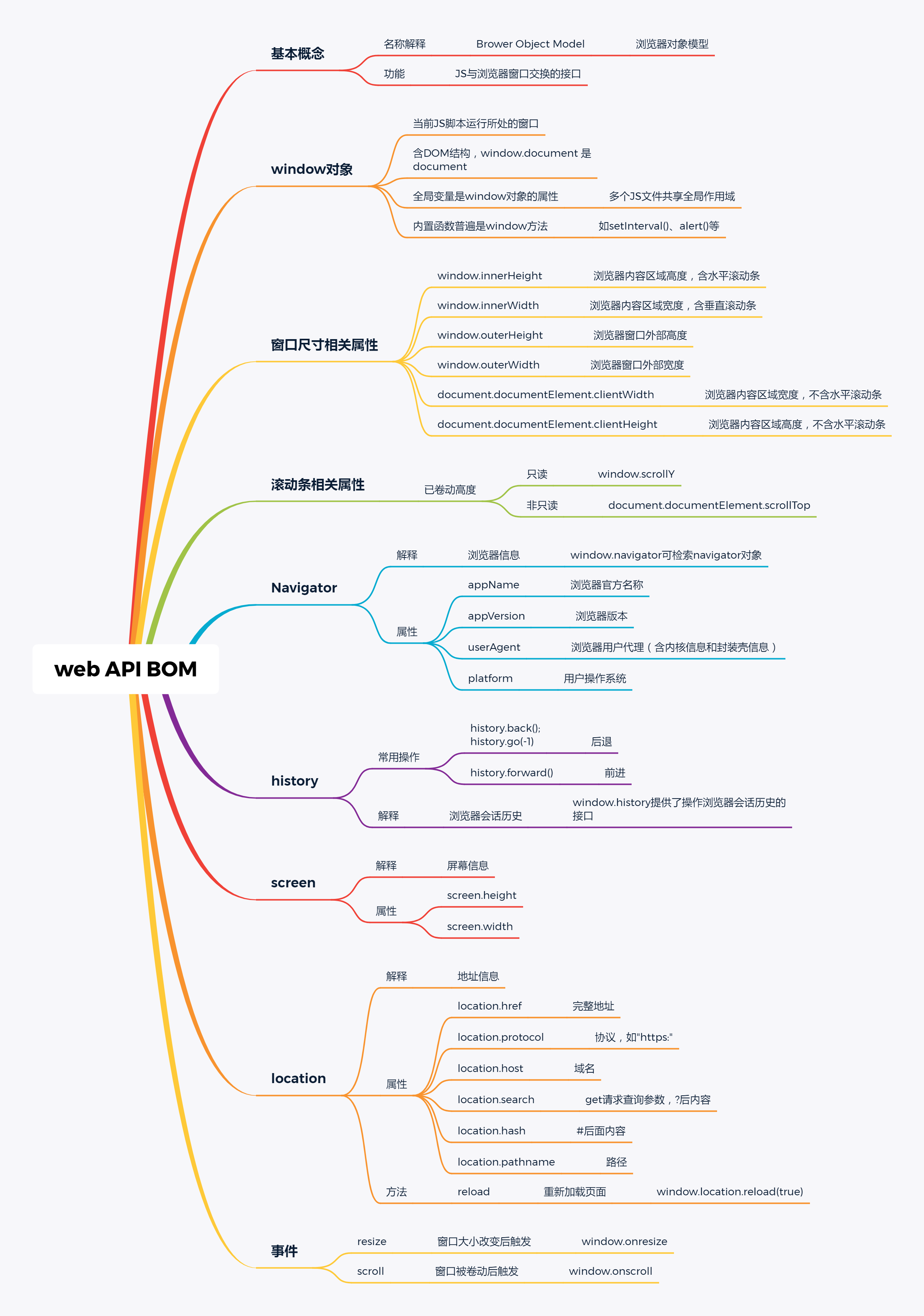 webapidom思维导图