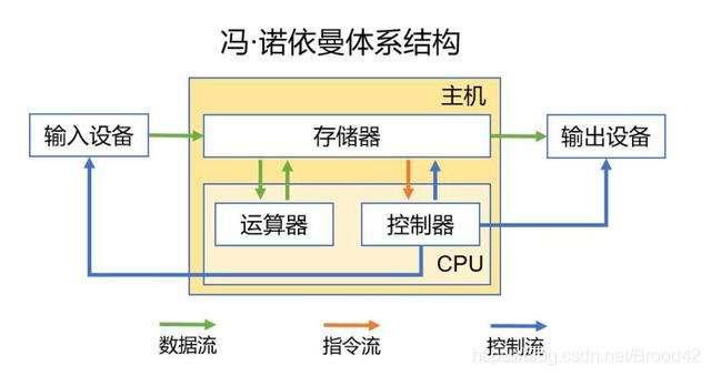 冯。诺伊曼体系结构