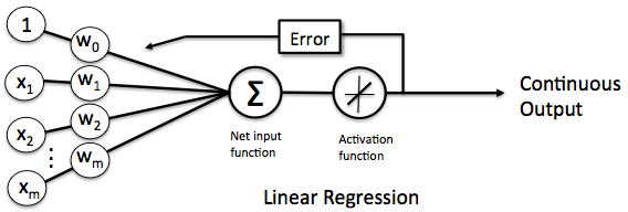 感知器模型结构图