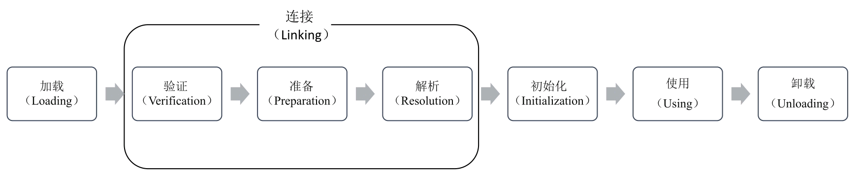 java类加载机制_java 委派类加载_java 类加载详解