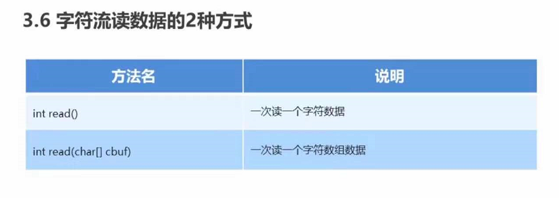 [Java基础]字符流读写数据的方式