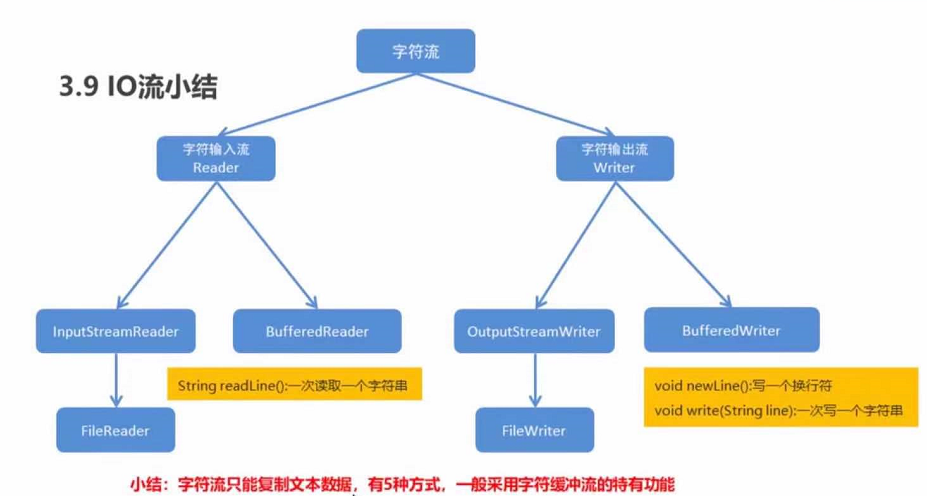 [Java基础]IO流小结