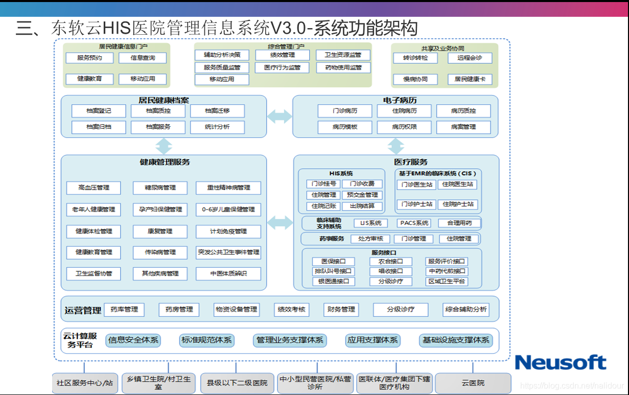 2021-6东软云HIS医院管理信息系统V3.0-系统功能架构(门诊需求)_东软云his医院平台教程-CSDN博客