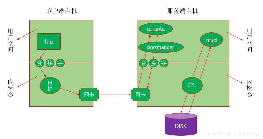 Nfs服务 重生之我竟重生的博客 Csdn博客