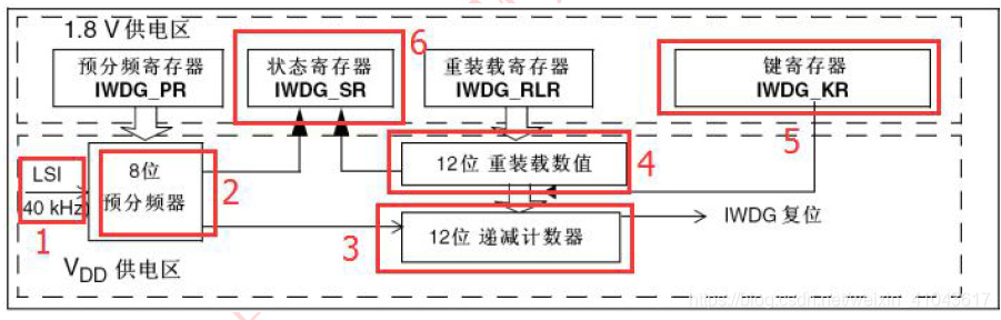 18 . 独立看门狗（IWDG）实验