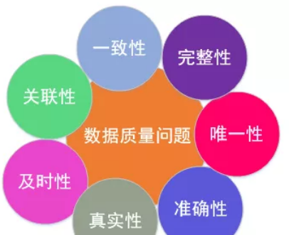 大数据 数据仓库3 数据质量 元数据 数据治理 数据挖掘 大数据研发 算法学习 程序员资料 数据仓库如何保证指标一致性 程序员资料