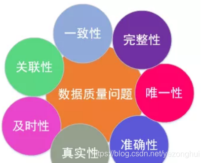 大数据 数据仓库3 数据质量 元数据 数据治理 数据挖掘 大数据研发 算法学习 程序员资料 数据仓库如何保证指标一致性 程序员资料