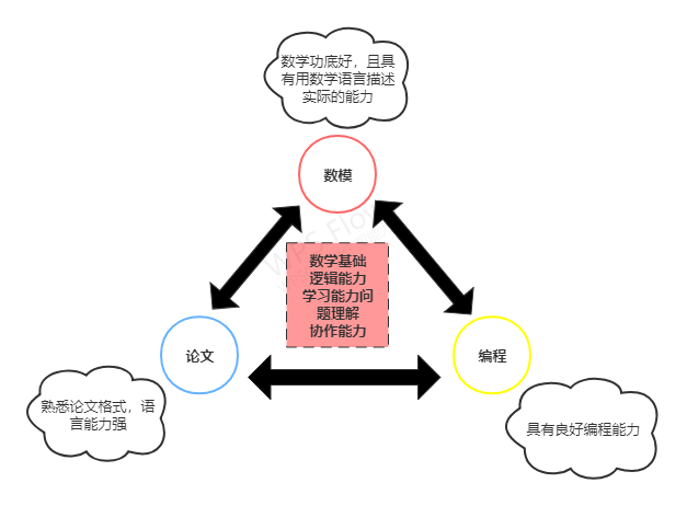 数学建模心得分享(校赛)——2021.6.7
