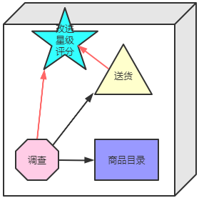 星级评分--演进式部署