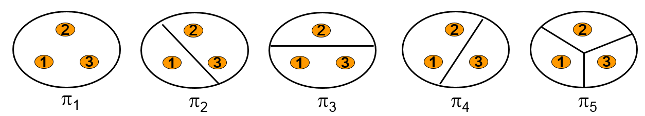 集合A(|A|=n)上可以定义多少种不同的等价关系