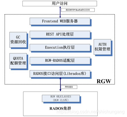 一文读懂CEPH RGW基本原理-CSDN博客
