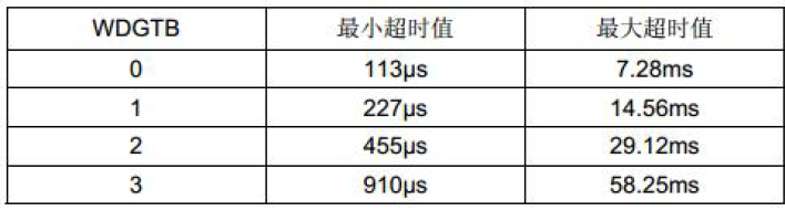 19 . 窗口看门狗（WWDG）实验