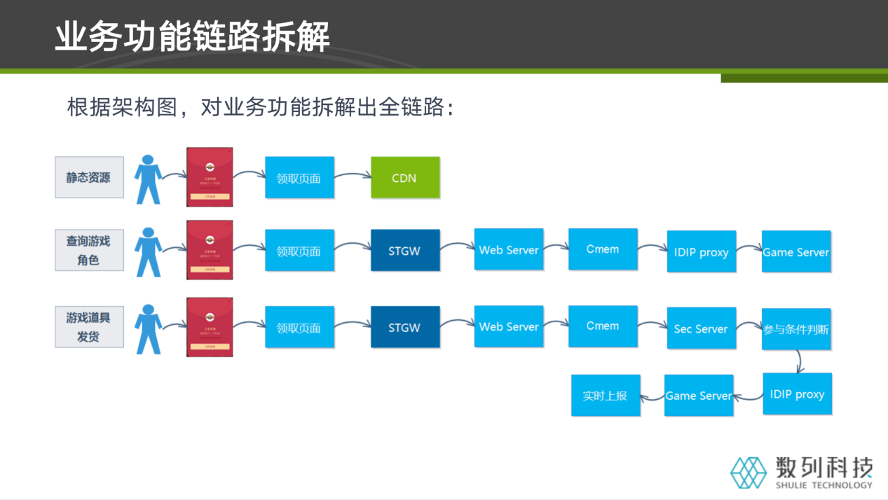 部分链路图