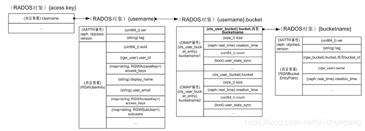 一文读懂CEPH RGW基本原理-CSDN博客