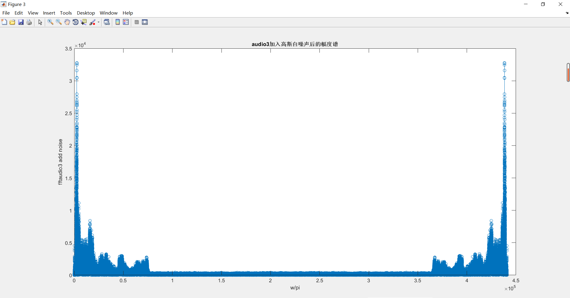 （3）audio3加入高斯白噪声时的频谱图