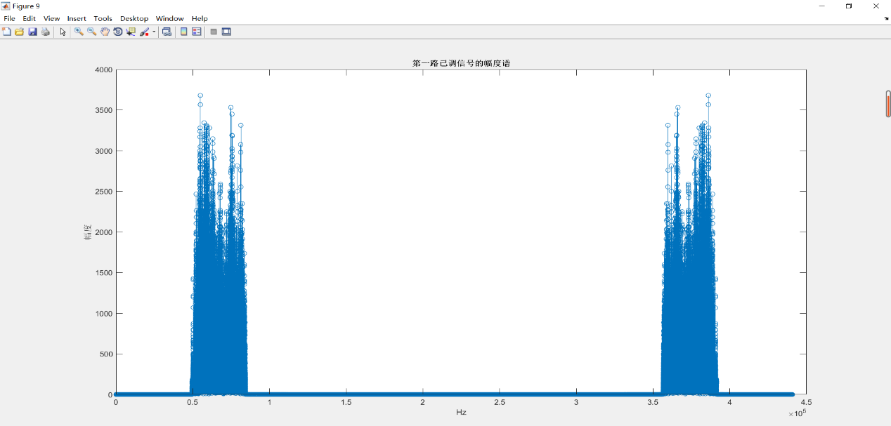 （9）第一路已调信号的幅度谱
