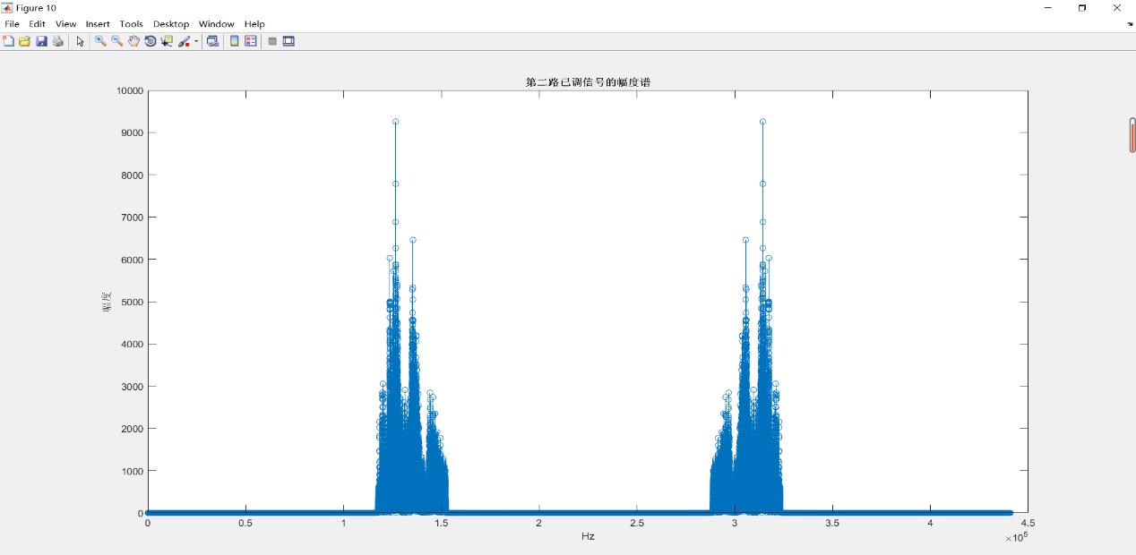 （10）第二路已调信号的幅度谱