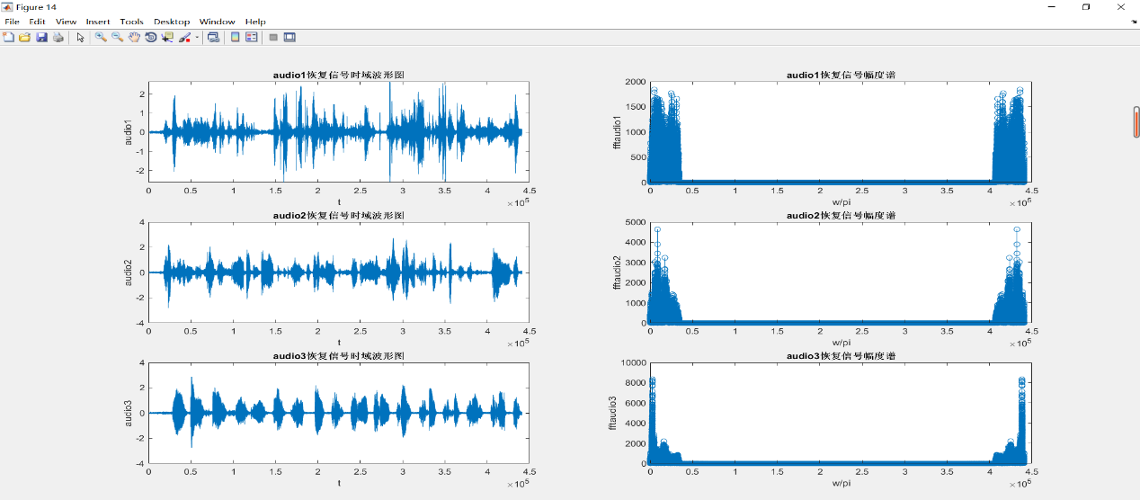 （14）恢复信号的时域波形图和幅度谱