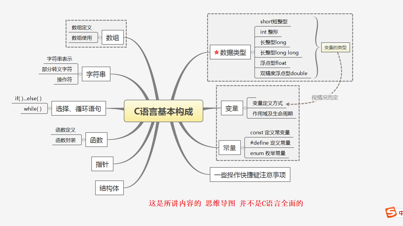 c语言入门基础必备知识串讲