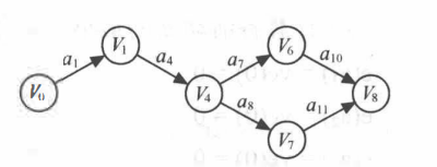 数据结构C++——关键路径