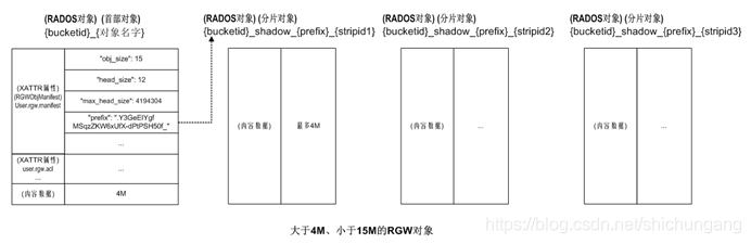 一文读懂CEPH RGW基本原理-CSDN博客