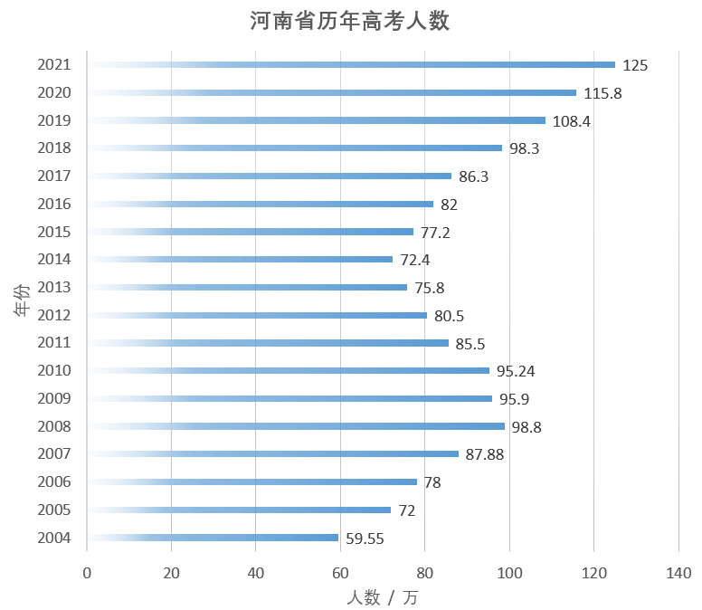 河南省历年高考人数(2004