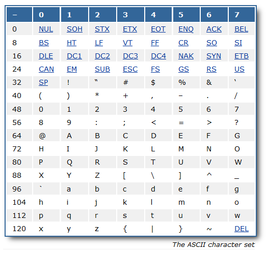 字符集、码位、编码：ASCII、LATIN1、GB2312、GBK、Unicode、UTF-8 