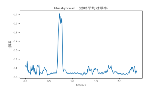 Python实现语音信号的短时平均过零率