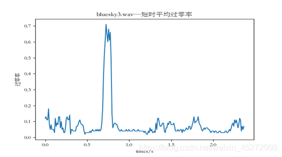 Python实现语音信号的短时平均过零率