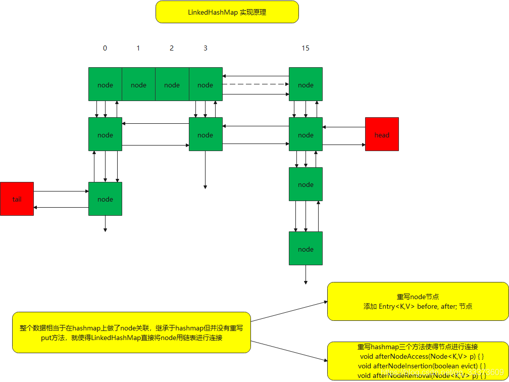 Java 集合深入理解 (十六) :LinkedHashMap 实现原理深入 、以及推荐使用建立lru缓存_linkedhashmap ...