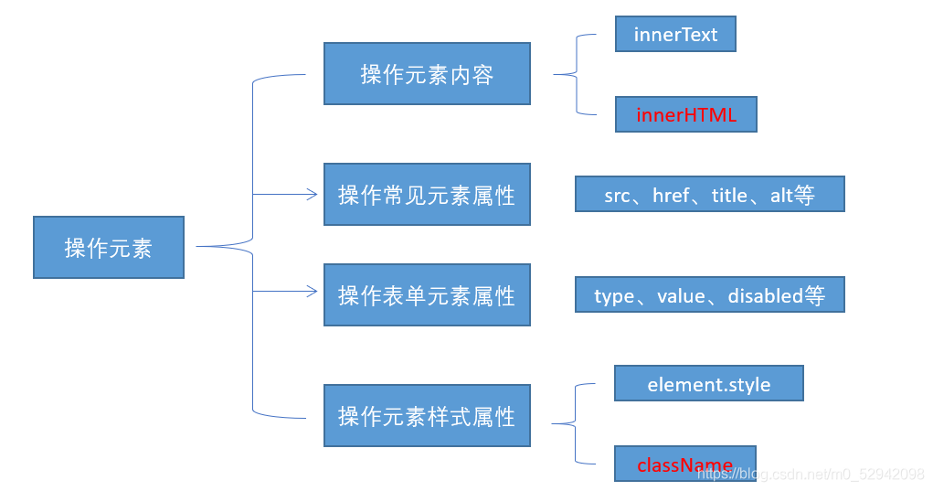 操作元素