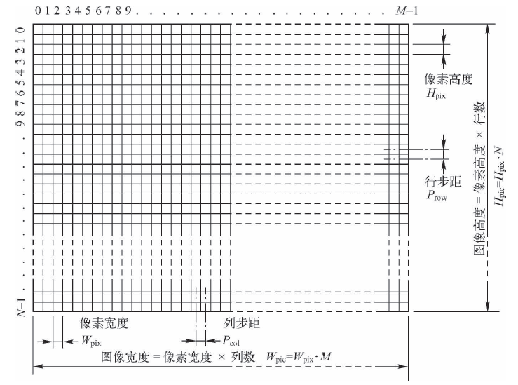 CMOS图像传感器——工作原理