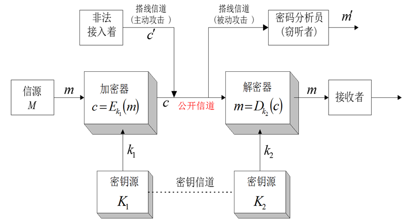 保密系統