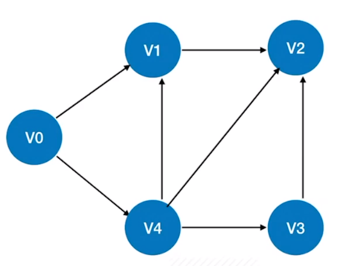 八,有向无环图(dag)