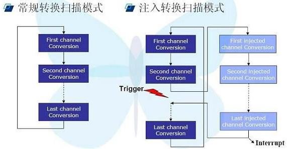 STM32知识总结--ADC